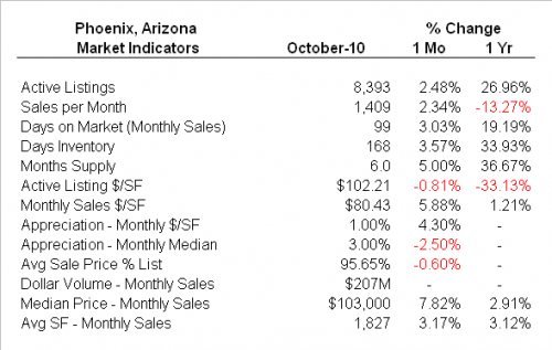 Phoenix Market Indicators
