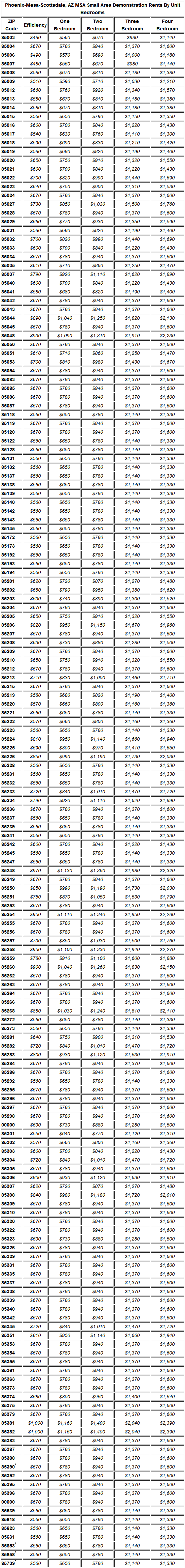 Chart of Arizona investment property rents